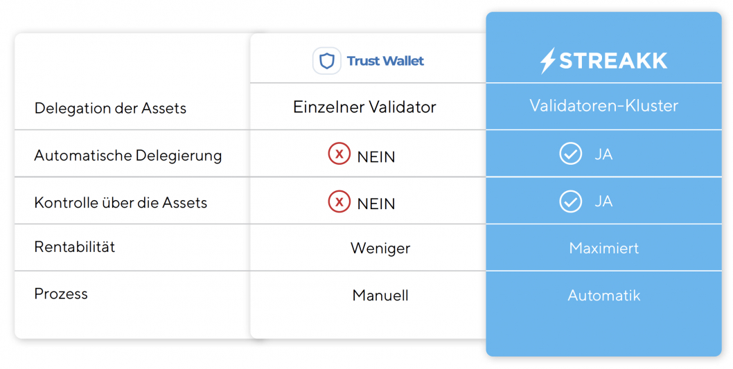 Vergleich der Streakk Node-Infrastruktur mit der Trust Wallet Node-Infrastruktur.