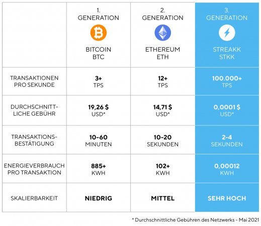 STREAKK Blockchain